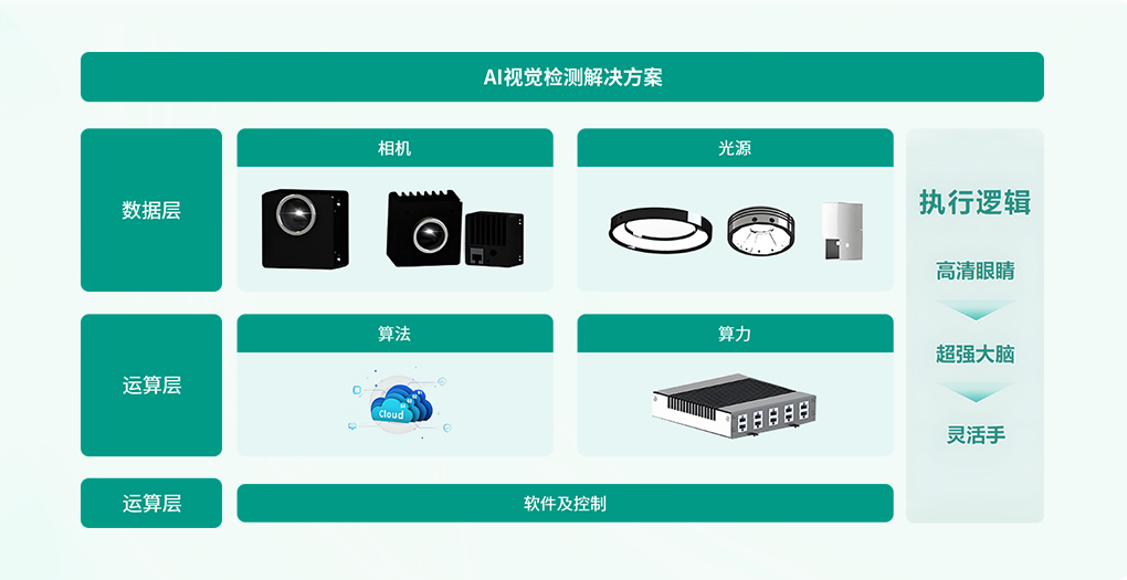 全維質檢賦能多行業,驅動企業數字化升級