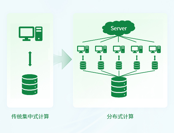 多節(jié)點(diǎn)并行工作，平衡計算負(fù)載，數(shù)據(jù)高效處理